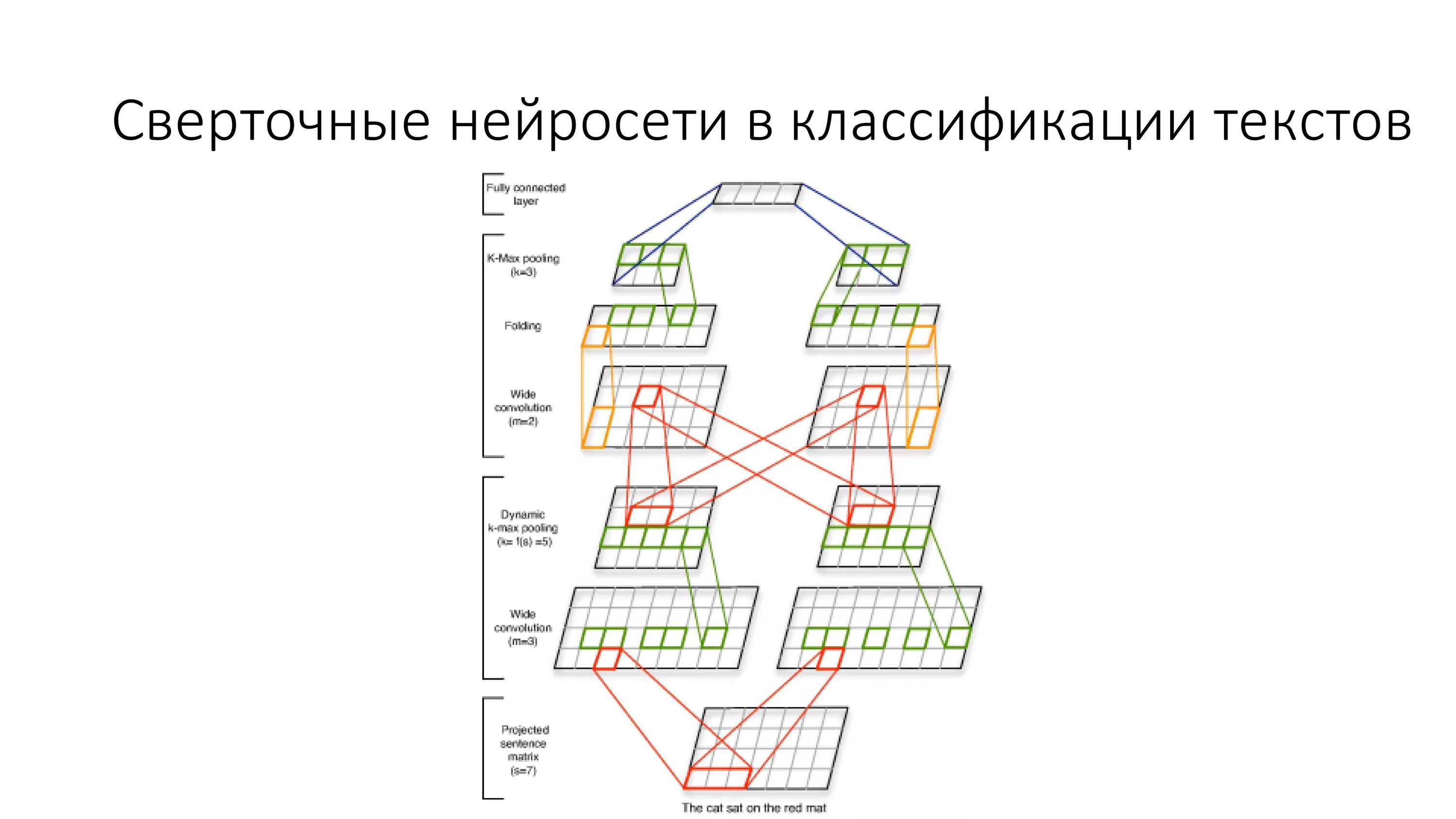 Архитектура сверточной нейронной сети. Свёрточные нейронные сети схема. Сверточные нейронные сети структура. Схема работы сверточной нейронной сети. Нейросеть готовые тексты