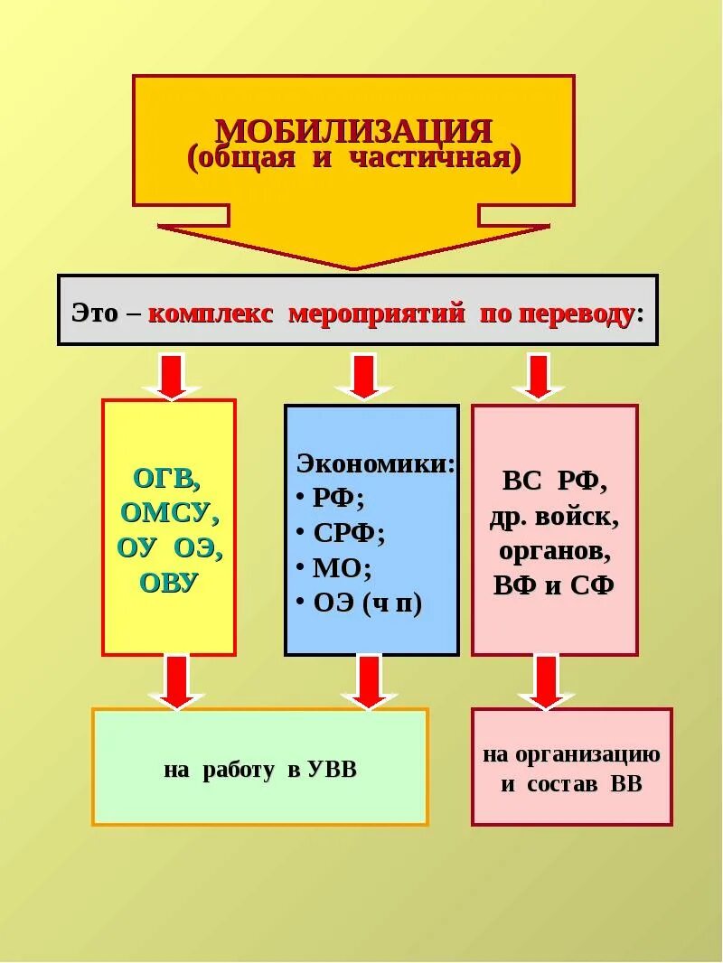 Мобилизация 1 уровень. Мобилизация. Мобилизация частичная и общая. Мобилизация это комплекс мероприятий. Мобилизационная экономика.