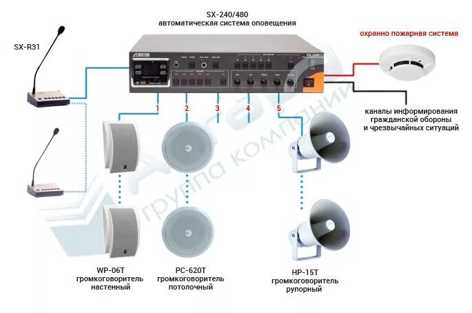 Система речевого оповещения Рокстон. Блок речевого оповещения Roxton sx240. Система оповещения громкоговоритель усилитель микрофон. Система оповещения (СОУЭ) 4-го типа. Аудио оповещение