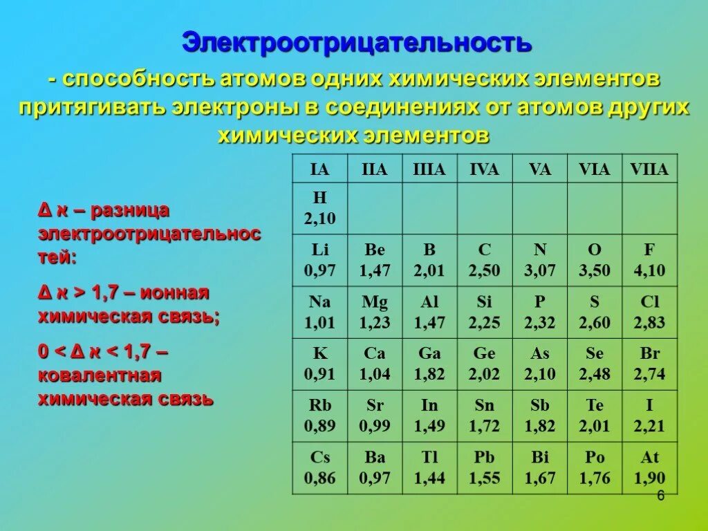 Наименьшей электроотрицательностью в соединениях. Электроотрицательность. Таблица электроотрицательности. Таблица значений электроотрицательности. Разница электроотрицательности.