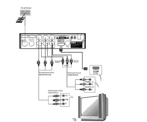 Как настроить приставку к старому телевизору. DVB-t2 приставка схема подключения. Приставка для цифрового ТВ схема подключения. Приставка для цифрового телевидения схема подключения. Схема подключения приставки для цифрового телевидения к телевизору.
