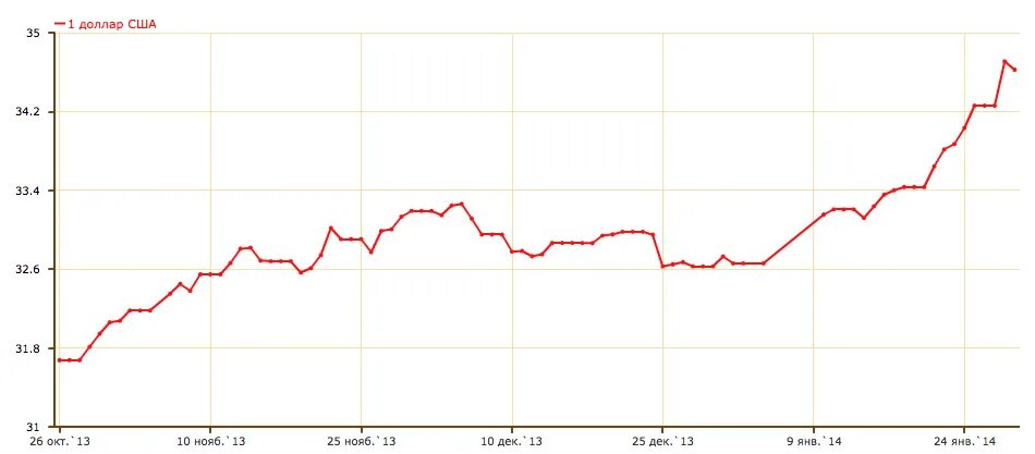 Доллар в рублях год назад. Когда доллар стоил 35 рублей. Когда доллар стоил 30 руб. Когда доллар стоил 24. Доллар 35 рублей когда был.