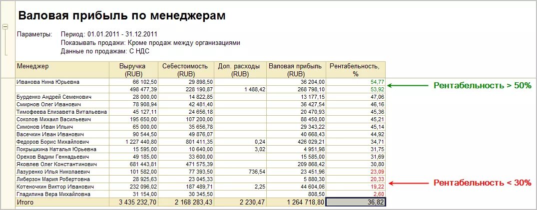 Валовая прибыль по менеджерам. Валовая прибыль это. Валовая прибыль и прибыль от продаж. Валовая прибыль таблица. Валовая прибыль за год