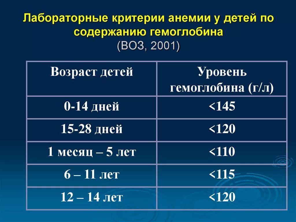 Анемия в детском возрасте