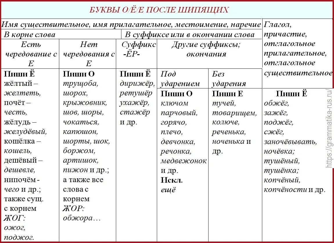 Слова прилагательные о е после шипящих. О Е Ё после шипящих в корне суффиксе и окончании. Правописание о и ё после шипящих в корне в суффиксах и окончаниях. Правописание о и е в суффиксах и окончаниях. Правописание о ё после шипящих в суффиксах прилагательных.