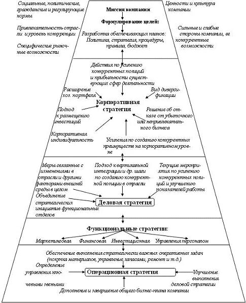 Функциональная стратегия фирмы это. Корпоративная функциональная стратегии. Функциональная стратегия пример. Схема взаимосвязи основных функциональных стратегий предприятия. Функциональная стратегия предприятия