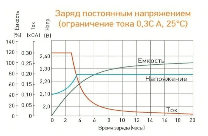 Зарядка акб при постоянном напряжении. Напряжение заряда автомобильного аккумулятора. Таблица заряда свинцово кислотного аккумулятора. Напряженипри заряде аккумулятора. График заряда акб автомобиля.