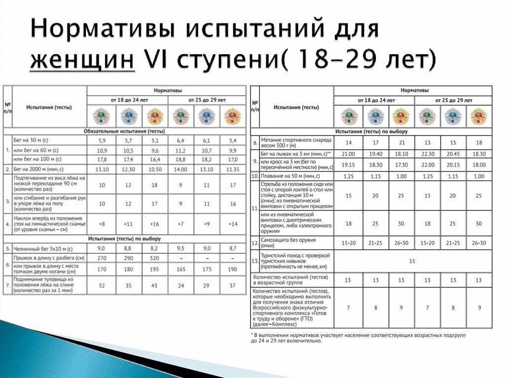 Нормы комплекса ГТО 6 ступени. ГТО таблица нормативов 6 ступень.