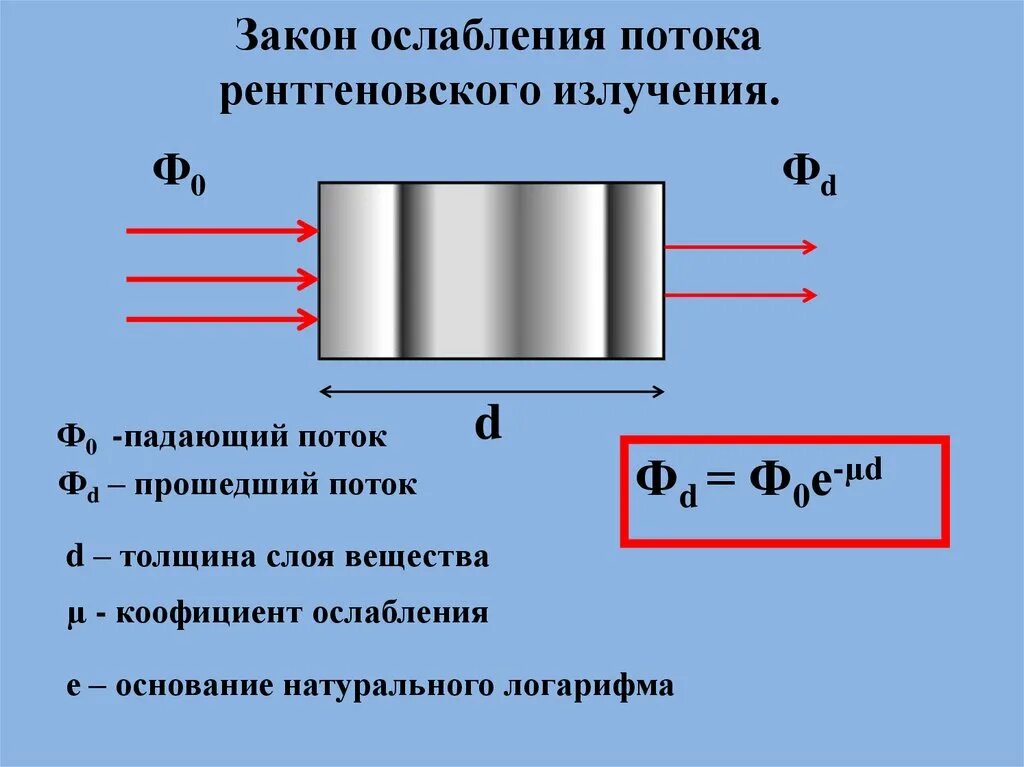 Ослабление излучения. Закон ослабления рентгеновского излучения веществом. массовый коэффициент ослабления рентгеновского излучения формула. закон ослабления потока рентгеновского излучения. линейный коэффициент ослабления рентгеновского излучения.