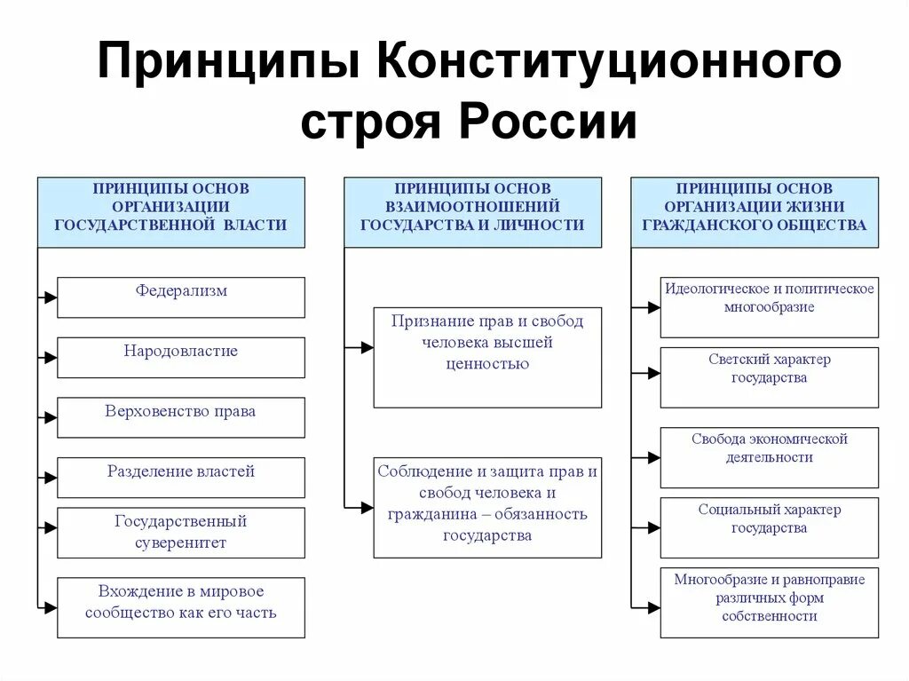 Конституционные основы организации рф. Основные принципы конституционного строя РФ схема. Принципы составляющие основу конституционного строя РФ. Составьте схему основные принципы конституционного строя Российской. Принципы конституционного строя РФ таблица.