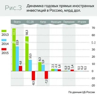 Российские зарубежные инвестиции