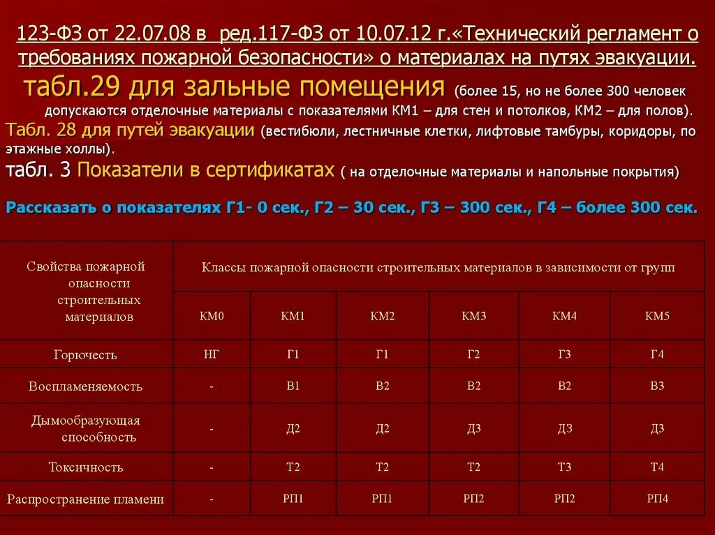 3 км показатели. Классы пожарной опасности материалов. Пожарная опасность строительных материалов. Классы пожарной опасности строительных материалов. ФЗ 123 технический регламент о требованиях пожарной безопасности.