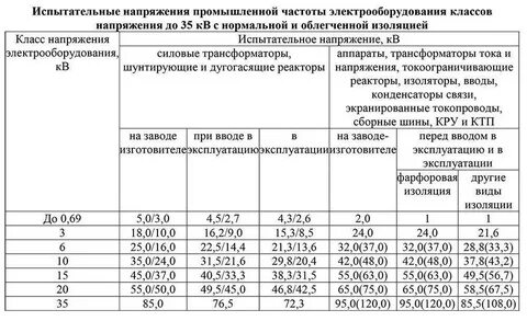 Каким должно быть сопротивление изоляции рельсовой линии