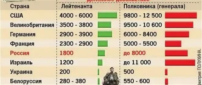 Сколько зарабатывает Капитан. Сколько получает военный полицейский.