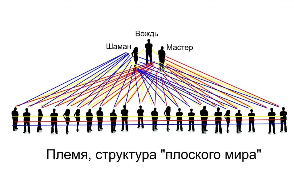 Иерархия племени. Структура племени. Иерархия индейцев. Состав племени.