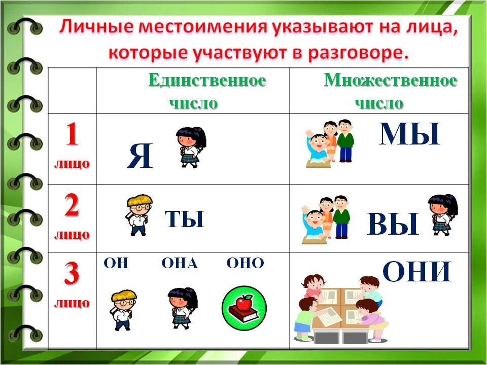 1 число единственное. Местоимения в русском языке 1 класс. Личное местоимение 3 класс школа России. Правило местоимение 2 класс правило. Личные мм.