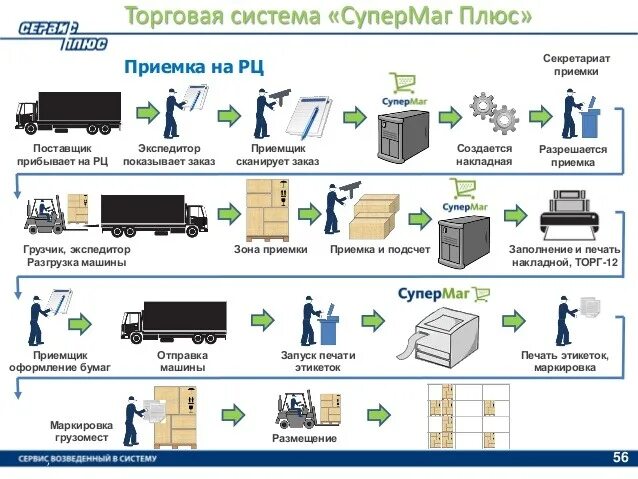 На склад поступил груз. Процесс приемки товара на склад схема. Схема приемки товара на складе. Схема приёмки груза на складе. Схема приемка продукции на склад.