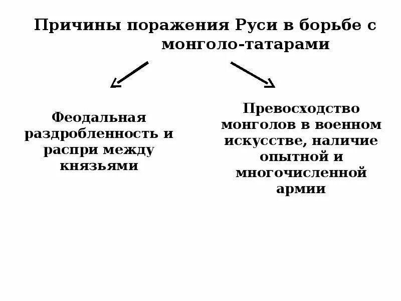 Причины поражений русских городов. Причины поражения русских войск монголо-татарами. Причины поражения русских княжеств в борьбе с монголами. Монгольское Нашествие на Русь причины поражения Руси. Причины поражения русских земель в монгольском Нашествии.