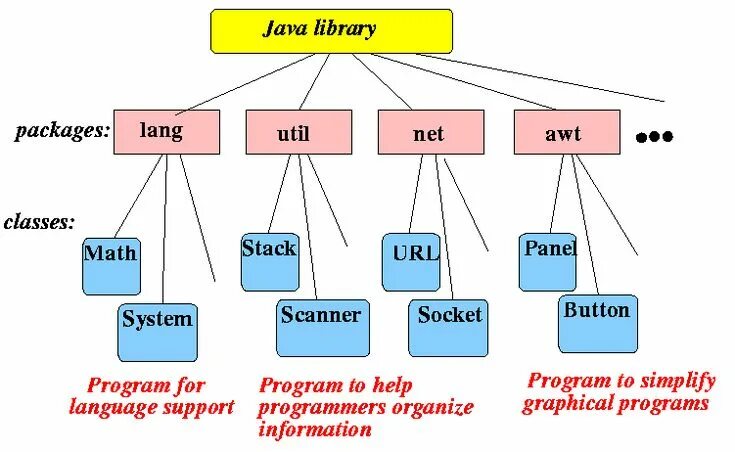 Библиотеки java. Пакеты java. структура класса java. библиотека java class.