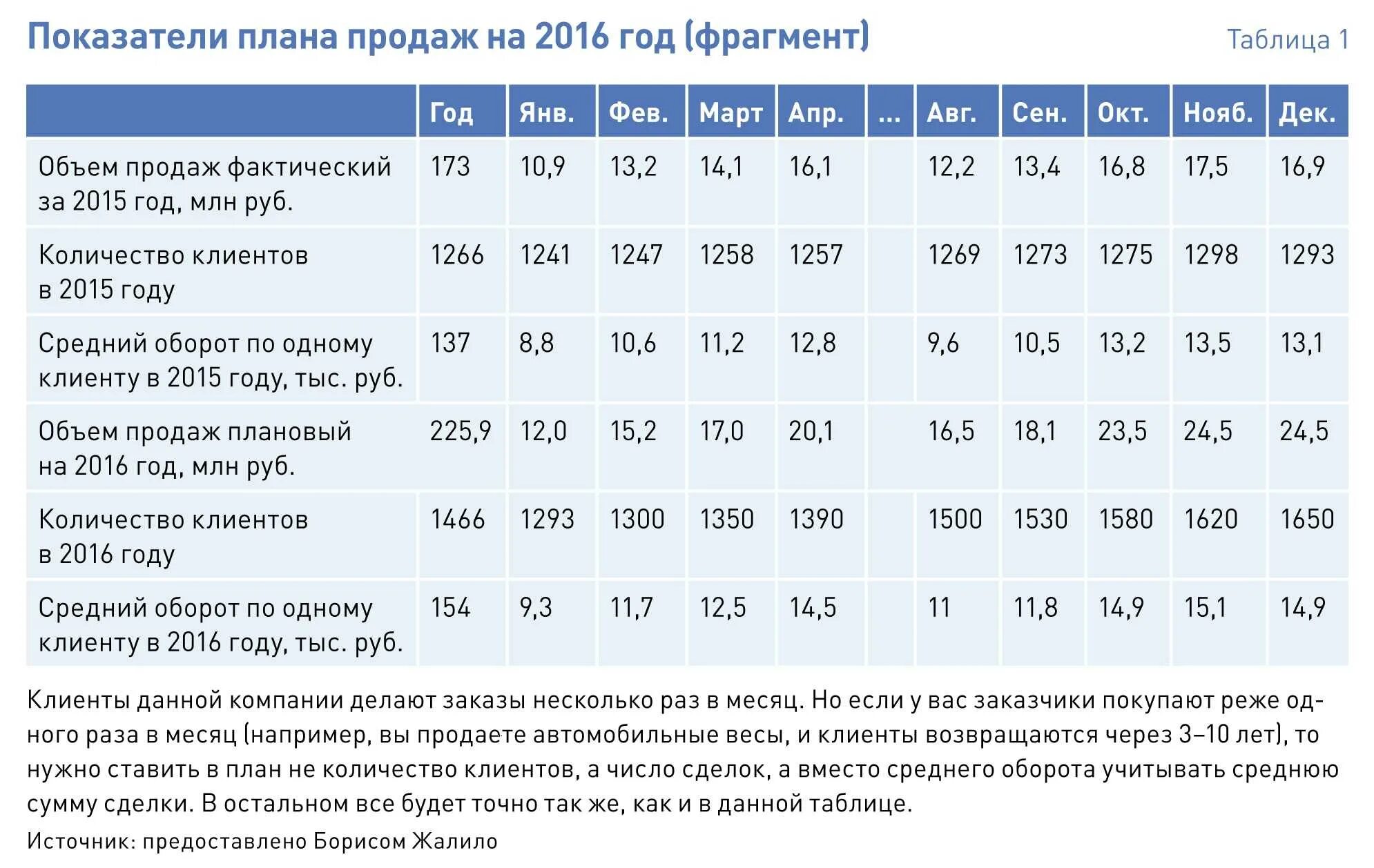 Как посчитать план продаж. План продаж образец. план продаж на год образец. пример плана по продажам. план продаж на месяц.