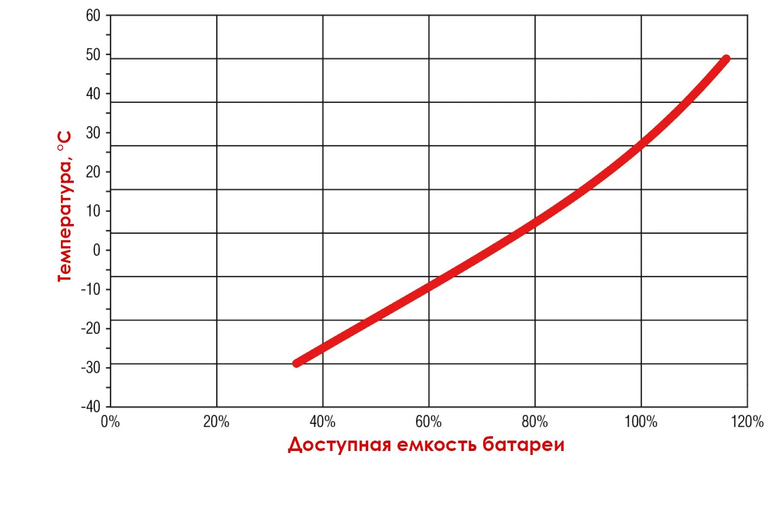 Емкость свинцовых аккумуляторов. Зависимость емкости свинцового аккумулятора от температуры. Зависимость емкости АКБ от температуры. Емкость АКБ В зависимости от напряжения. Свинцовый аккумулятор зависимость емкости от напряжения.