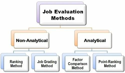 Evaluation methods. Evaluation method. job evaluation methods. фото job evaluation. the process of job evaluation.