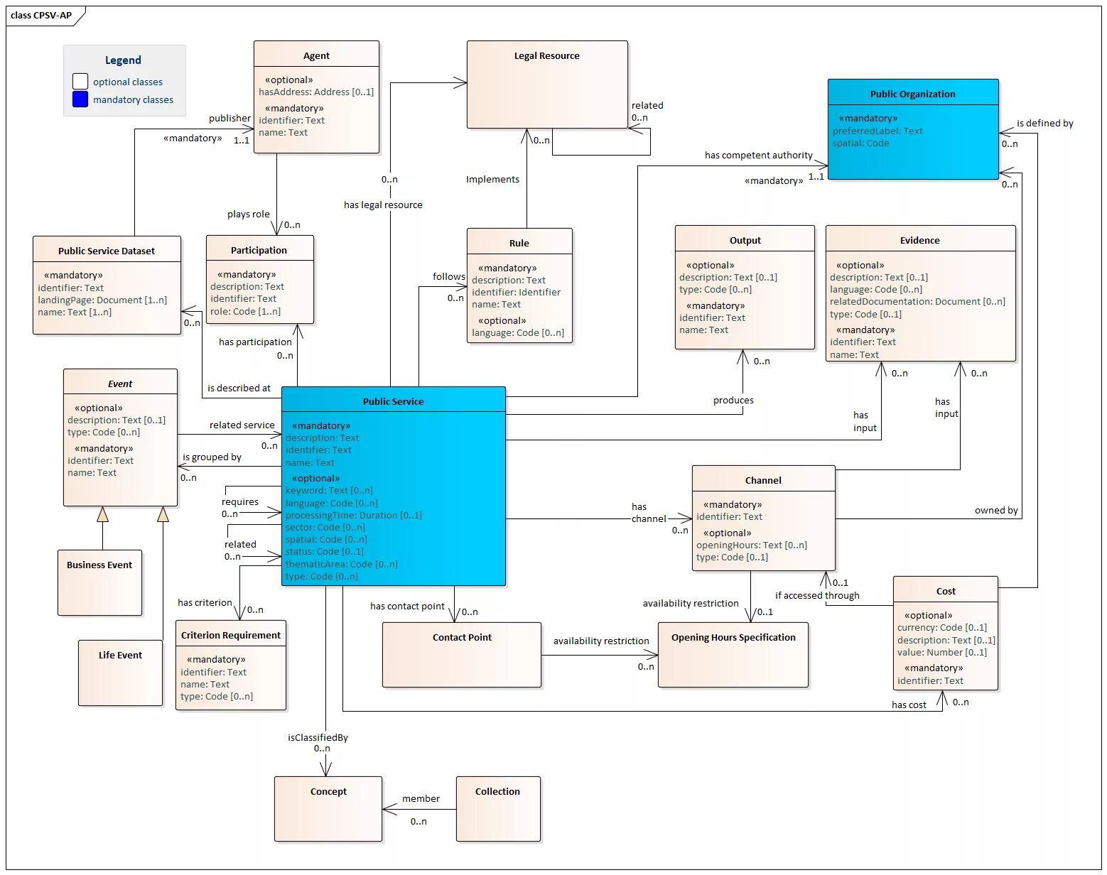 Code related. Uml diagram for the Isa Core Vocabularies. Isa Core Vocabulary. Option class name.