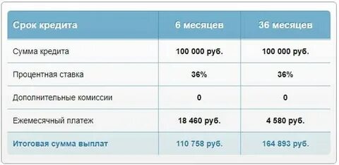 Одобрить потребительский кредит