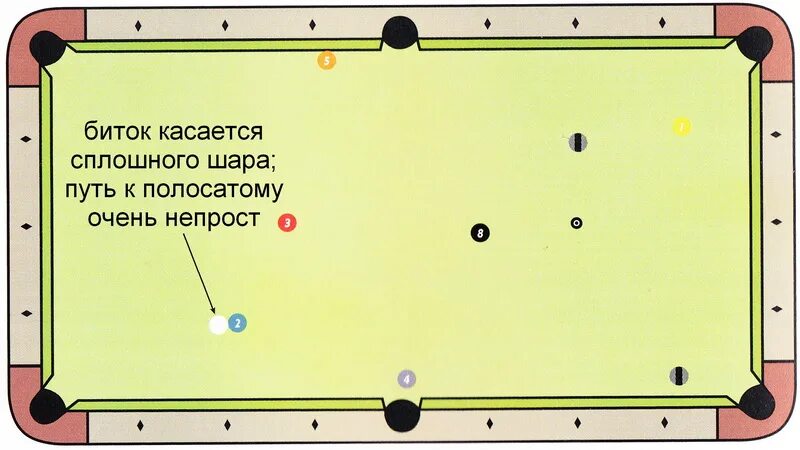 Биток шар в бильярде. Схемы отыгрыша в бильярде. шары для снукера расположение.