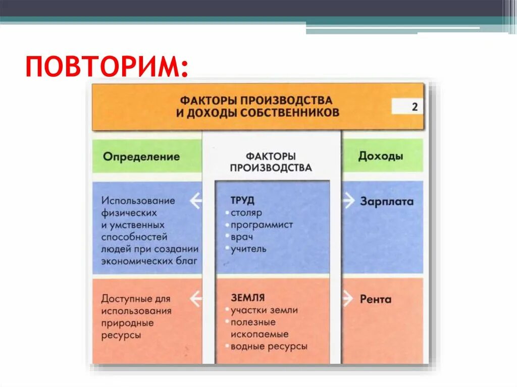 Факторы производства и факторы дохода. Факторы производства и доходы собственников. Факторы производства дохо. Факторы производства и факторные доходы. Доходы полученные владельцами факторов производства