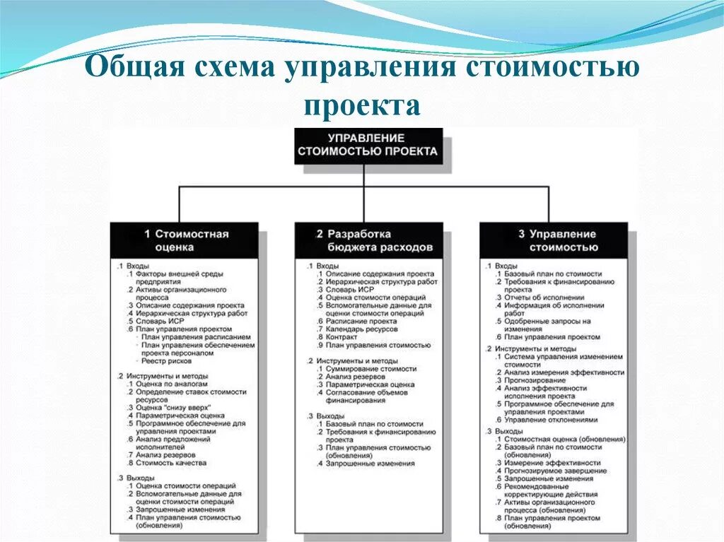 Управление сроками операций. Оценки стоимости операций методом "снизу вверх". Общая схема управления стоимостью проекта PMBOK. План управления стоимостью проекта пример. Планирование управления стоимостью проекта это.