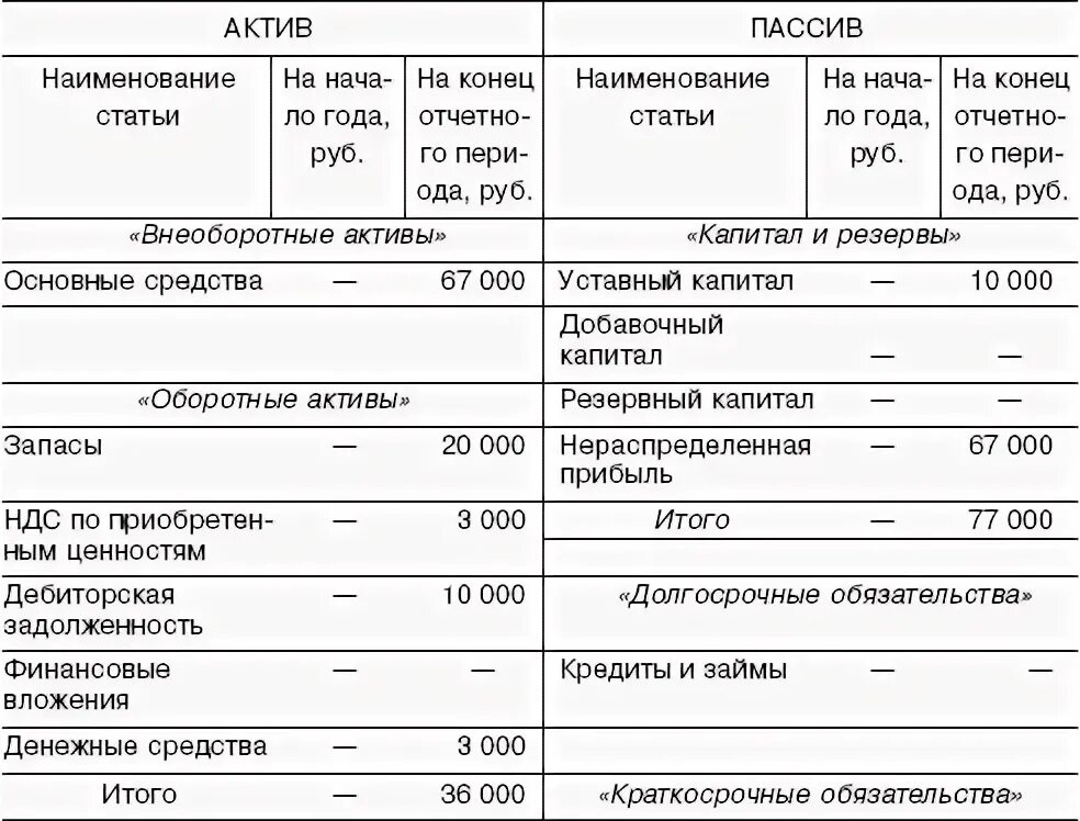 Уставный капитал 10 рублей. Уставный капитал в бухгалтерском балансе. Баланс с уставным капиталом образец. Уставный капитал при реорганизации в форме выделения проводки. Образец баланса при реорганизации.