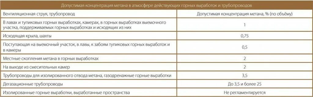 Допустимые концентрации газа в угольных Шахтах. Допустимая концентрация метана в шахте. Предельно допустимые концентрации газов в шахте. Концентрация газа метана. Концентрация метана в воздухе