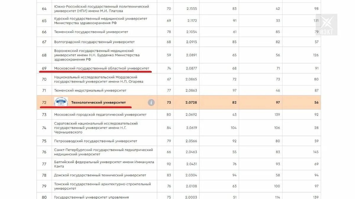 Лучшие университеты России 2020. Рейтинг вузов России 2020. Самые востребованные вузы России 2022. Престижные институты России.