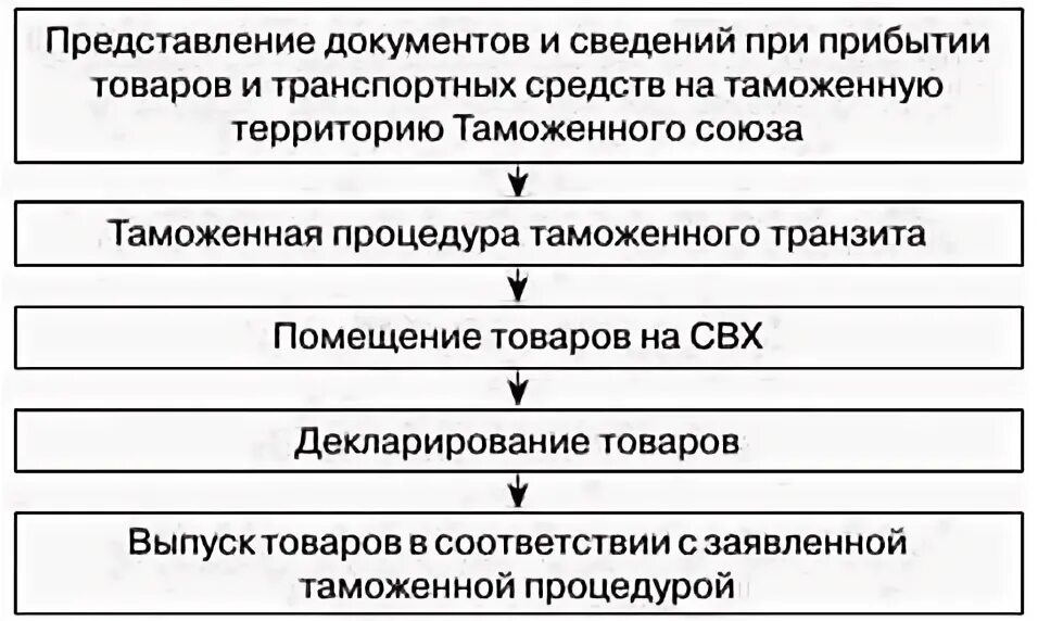 Товаров на таможенную территорию таможенного. Алгоритм совершения таможенных операций. блок схема таможенных операций. таможенные операции при прибытии товаров на таможенную. таможенные операции при прибытии товара на таможенную территорию.