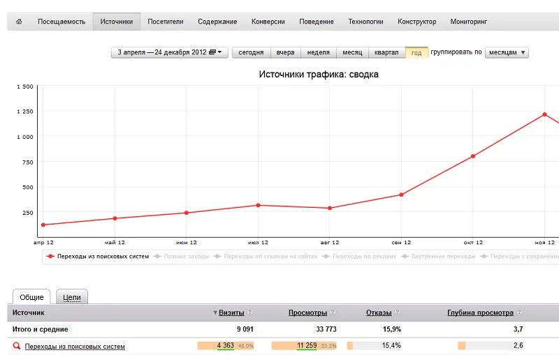 Сколько человек посетило сайт