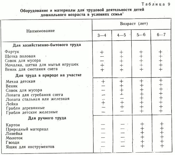 Карта специальной оценки условий труда пример. Оборудование для трудовой деятельности в детском саду. Таблица инвентаря в детском саду. Таблица перечень рабочих мест, подлежащих соут. Пример перечня рабочих мест подлежащих соут.
