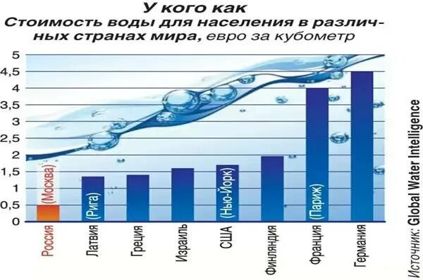 Вода в разных стаканах. Цены на воду в разных странах. Себестоимость воды.