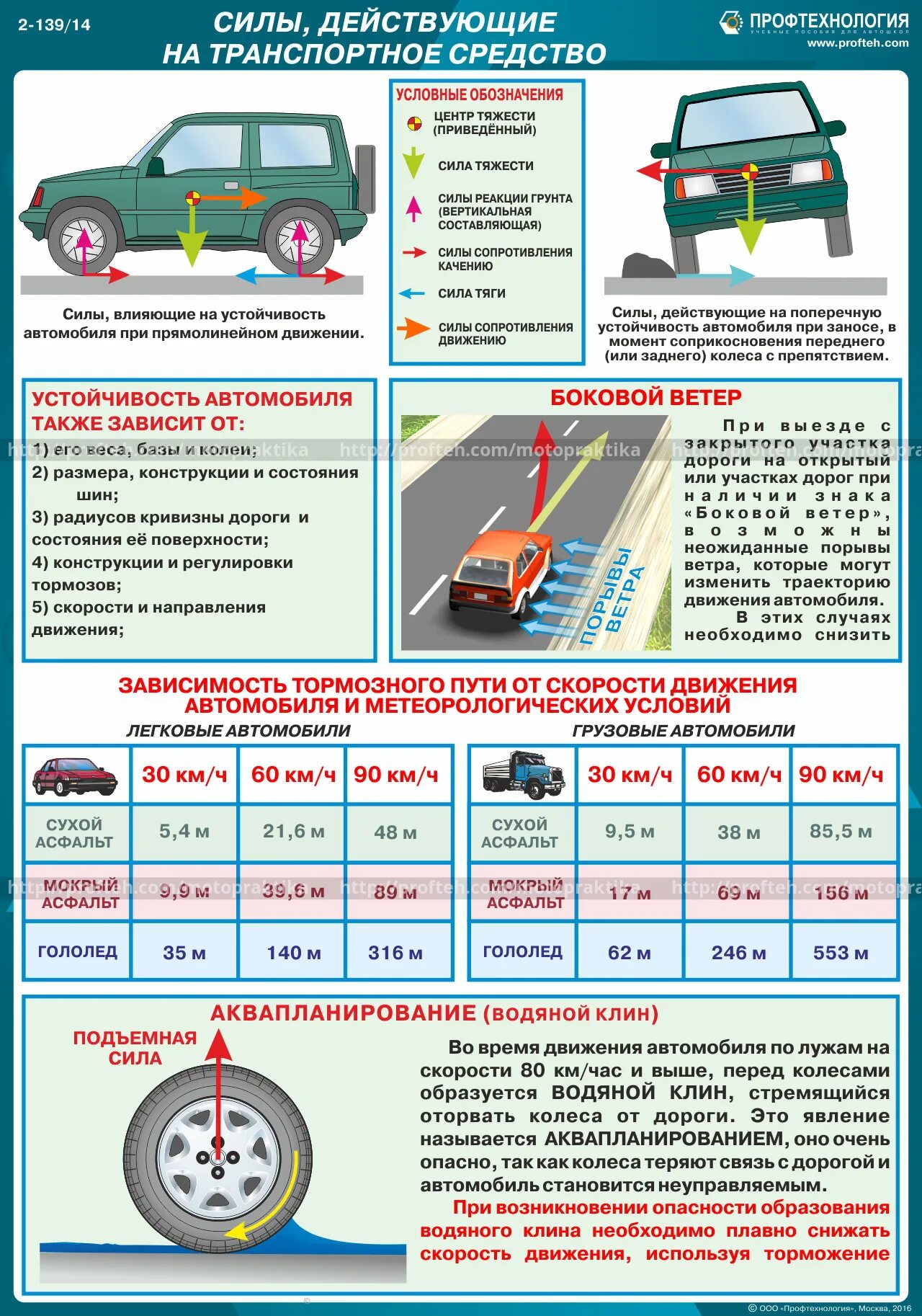 Силы действующие на автомобиль. Силы действующие на транспортное средство. Плакат силы, действующие на транспортное средство. Условия движения автомобиля. Летняя эксплуатация автомобиля