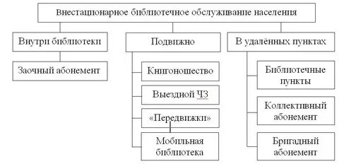 Организация и содержание библиотечного обслуживания пользователей