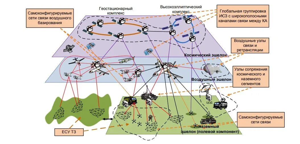 Единая система спутниковой связи военного назначения ессс-3. Принципы построения спутниковых систем связи. Вс РФ схема спутниковой связи. Схема построения систем спутниковой связи.