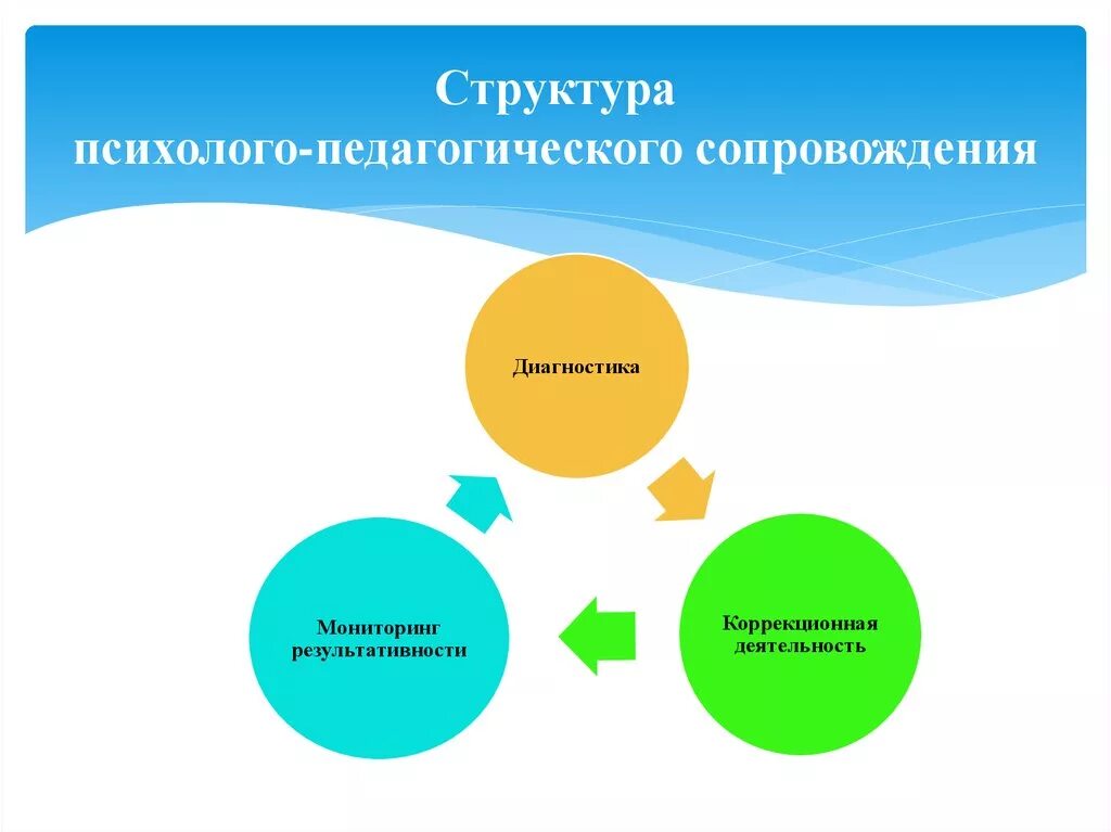 Практики психолого педагогического сопровождения. Структура психолого-педагогического сопровождения. Структура процесса психолого-педагогического сопровождения. Модель педагогического сопровождения. Структура педагогического сопровождения.