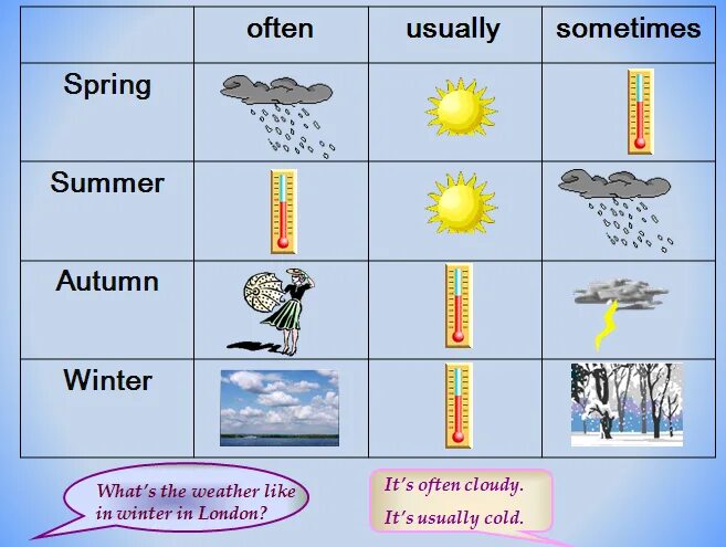 What is the weather like in summer. Weather английский язык. Задания по теме погода. Упражнения по теме weather. Лексика по теме weather.