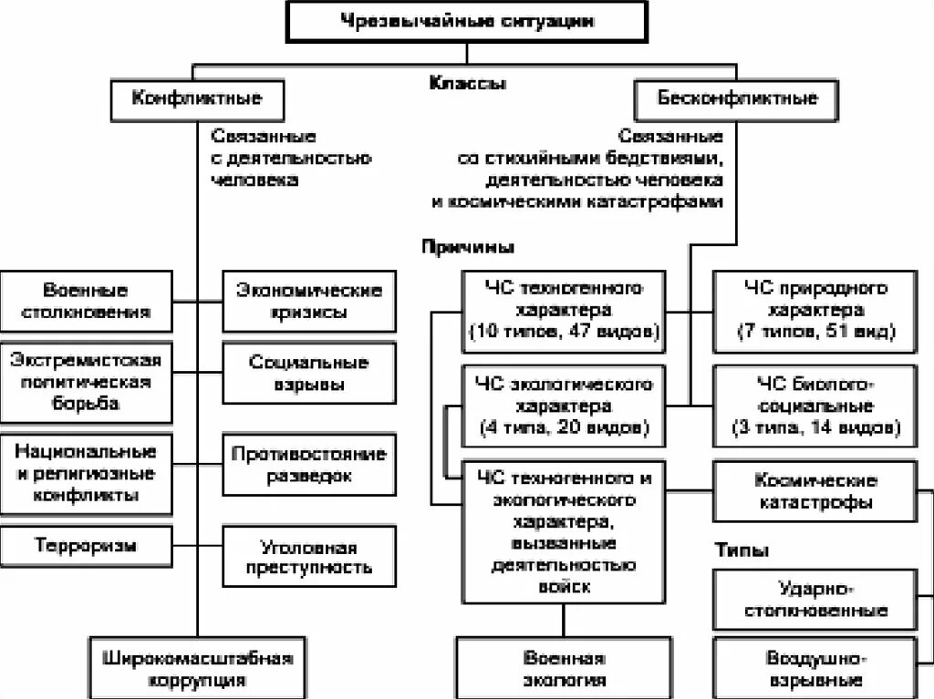 Виды ЧС схема. Классификация ЧС конфликтные и бесконфликтные. Схема классификации чрезвычайных событий. Общая классификация ЧС схема. Группы чрезвычайных ситуаций перечислить