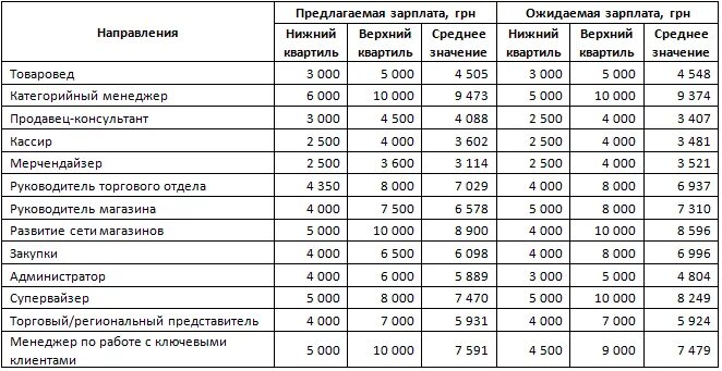 Зарплата работников. Заработная плата товароведа. Зарплата продавца. Оклад сотрудника.