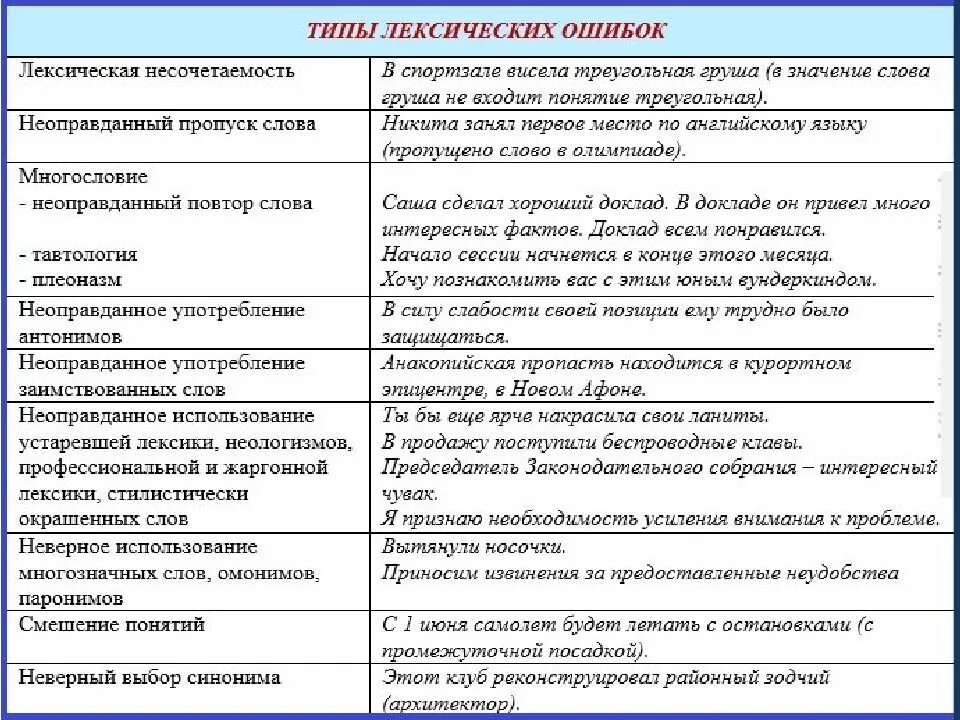 Типы лексических (речевых) ошибок.. Лексические ошибки в русском языке. Типы лексических ошибок с примерами. Лексические нормы ошибки. В чем различие между ошибкой
