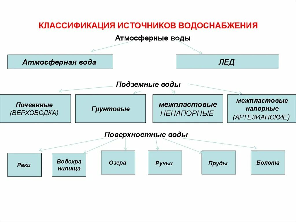 Подберите в различных источниках. Источники водоснабжения воды атмосферные грунтовые. Перечислить источники водоснабжения. Классификация источников водоснабжения. Классификация и характеристика источников водоснабжения.