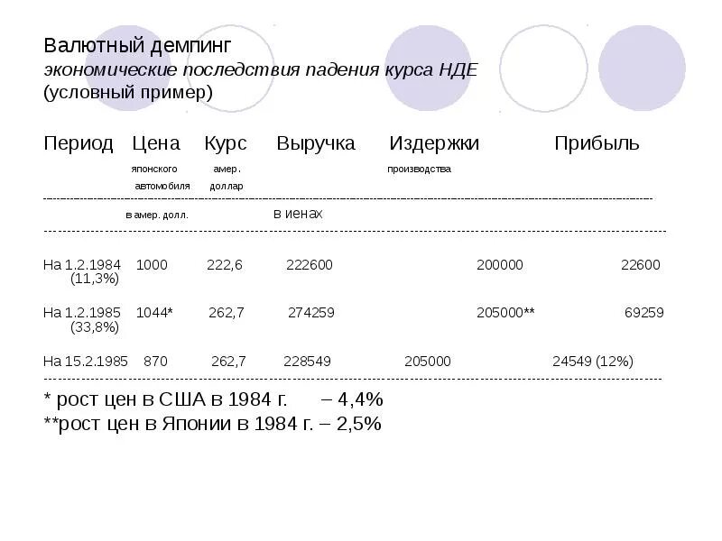 Валютный номер. Экономические последствия демпинга. Демпинг примеры. Пример демпинга цен. Плюсы и минусы демпинга.