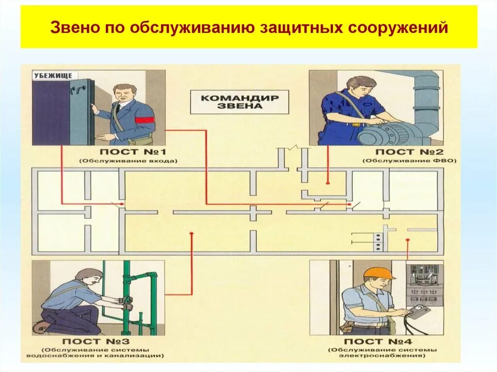 Какими техническими системами жизнеобеспечения должны оборудованы убежище. Схема защитных сооружений. Звено по обслуживанию убежищ и укрытий. Схема организации звена по обслуживанию ЗС го. Звено по обслуживанию защитного сооружения.