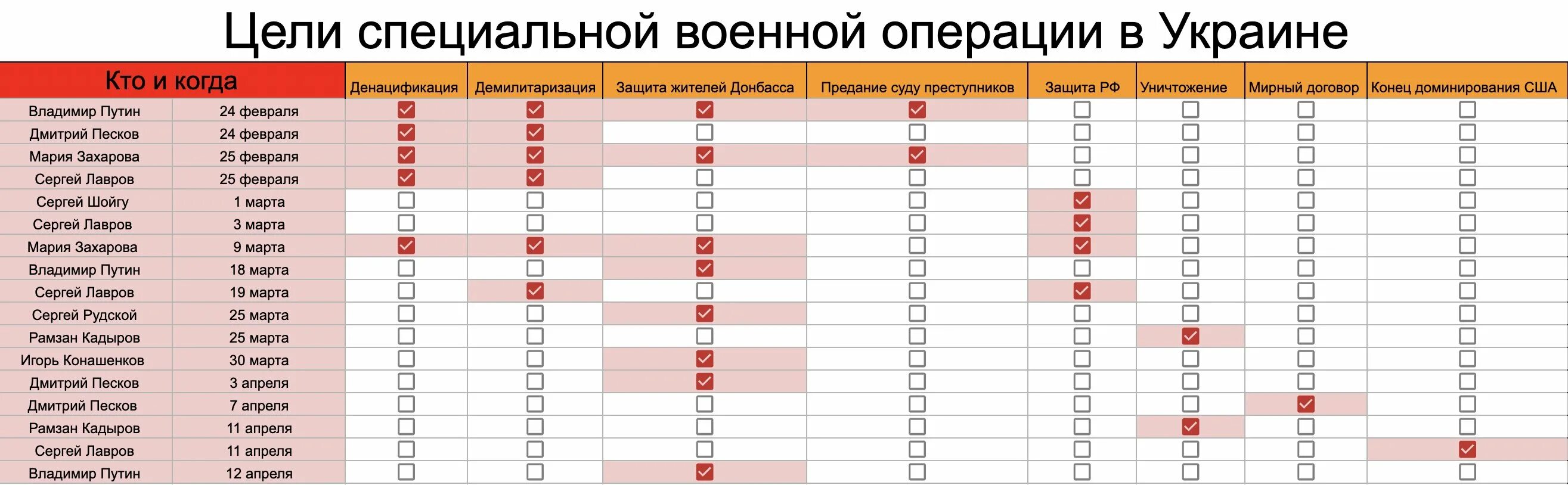 Операции июнь 2023. Цели специальной операции на Украине. Цели спецоперации на Украине таблица. Цели военной операции России в Украине. Цели спецоперации.